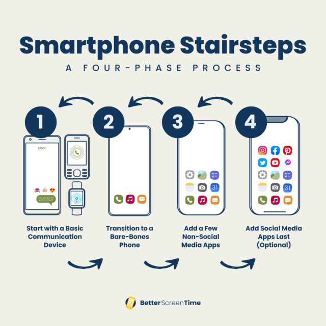 Smartphone Stairsteps 2025